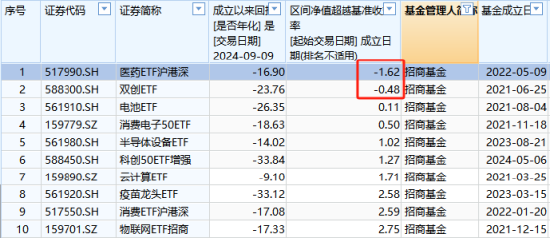 10只A500ETF发行不买哪个？招商基金迷你ETF扎堆，37只非货ETF中24只规模不足2亿元，平均规模3.92亿倒数第一