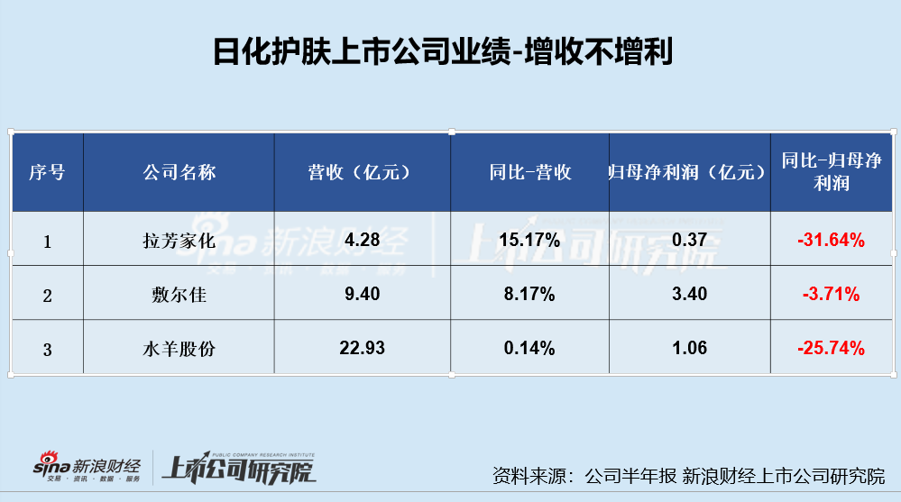 日化护肤半年报|逸仙电商亏损扩大、嘉亨家化转亏 敷尔佳、拉芳家化等多家上市公司利润下滑严重