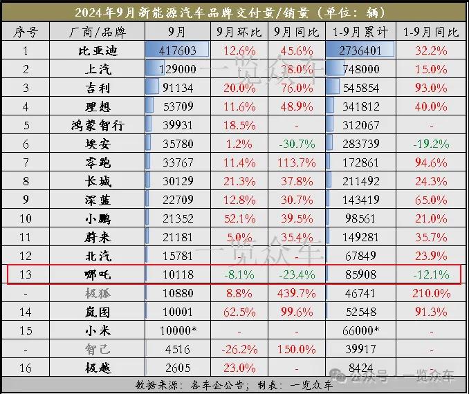 哪吒汽车研发岗全员降薪