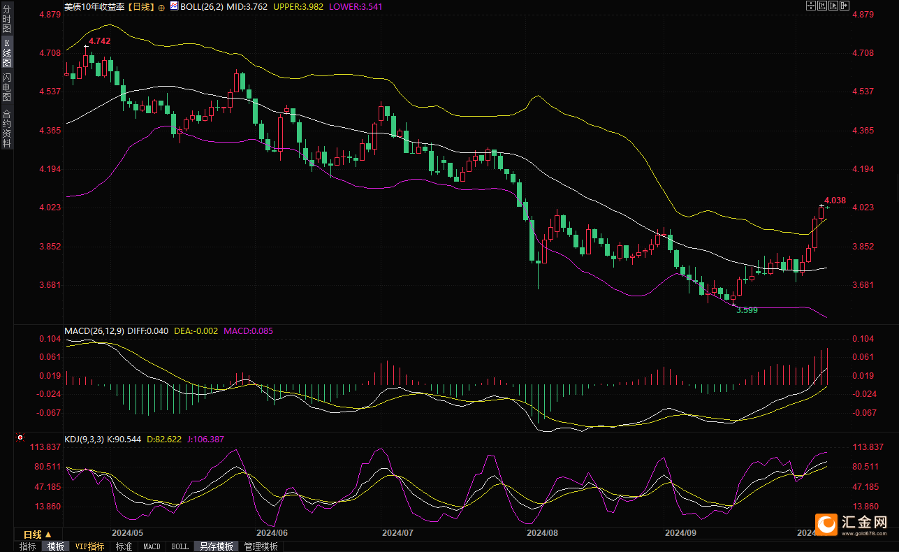 黄金交易提醒：美债收益率两个月来首次突破4%，金价小幅承压，深度回调要来了？