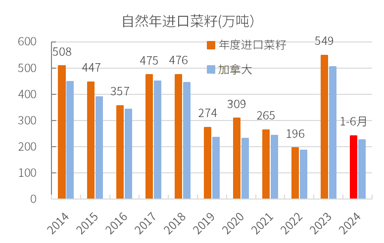 中国菜油菜粕供给组成分析