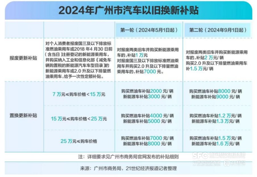 补贴新政下的广州：造车第一城，不做“偏科生”