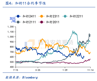 加菜籽被反倾销调查，中加菜系供需面临再平衡