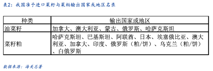 加菜籽被反倾销调查，中加菜系供需面临再平衡