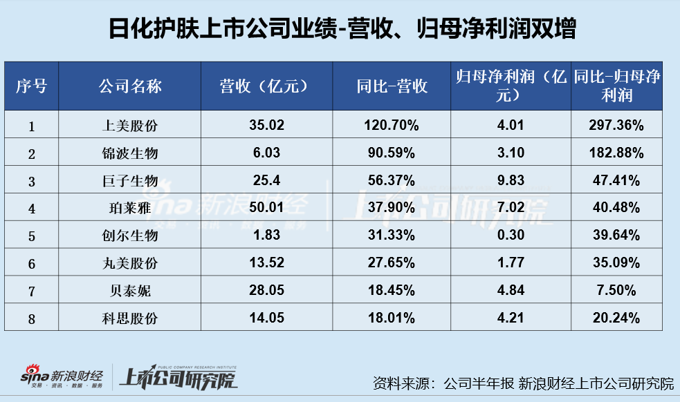 日化护肤半年报|逸仙电商亏损扩大、嘉亨家化转亏 敷尔佳、拉芳家化等多家上市公司利润下滑严重