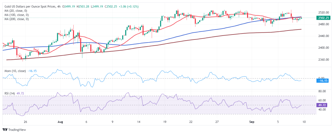 小心中国重量级数据引发金价突然波动 FXStreet首席分析师黄金技术前景分析