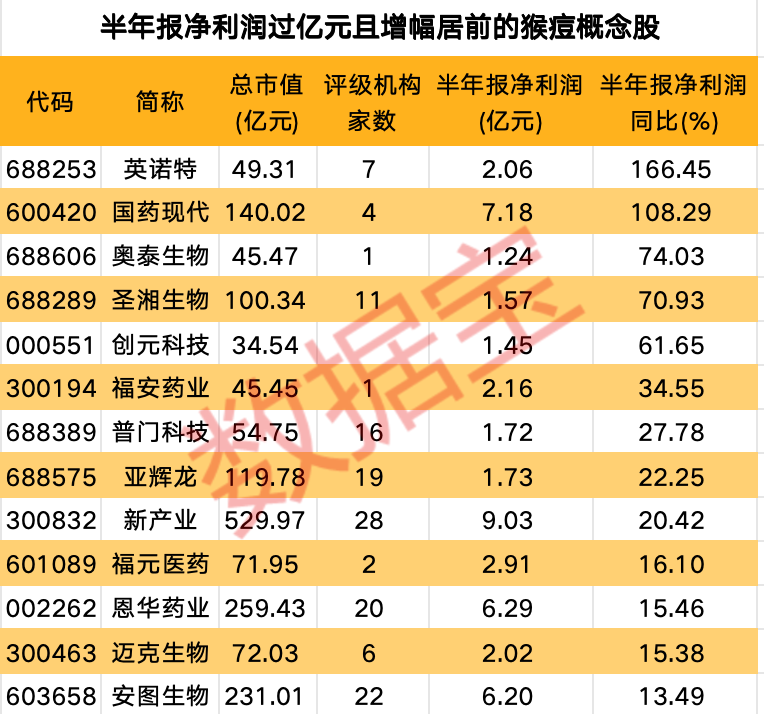 首款猴痘疫苗获批临床 13只概念股业绩向好（附名单）