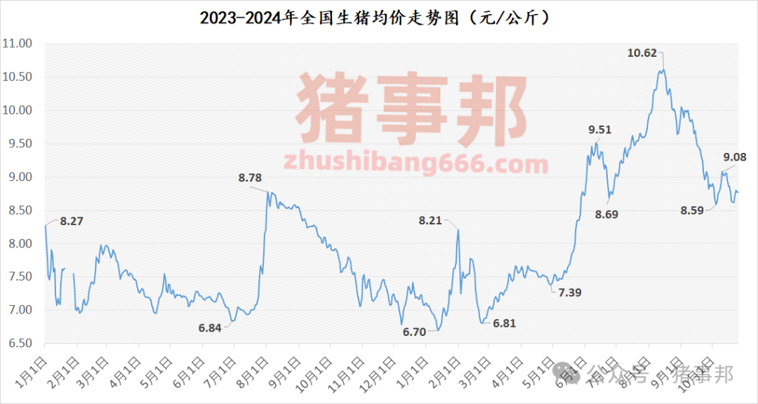 10月25日猪价汇总（涨跌调整，博弈激烈！）