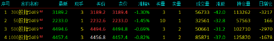 股指期货震荡下行 IH主力合约跌1.45%