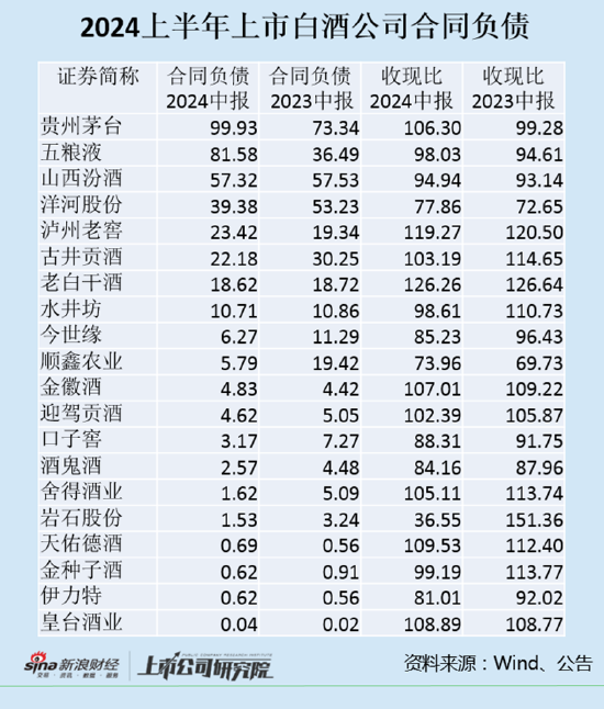 白酒半年报|洋河股份、顺鑫农业、古井贡酒预收款减少最多 金种子酒、水井坊、古井贡酒收现比大幅下滑