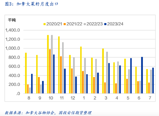 加菜籽被反倾销调查，中加菜系供需面临再平衡