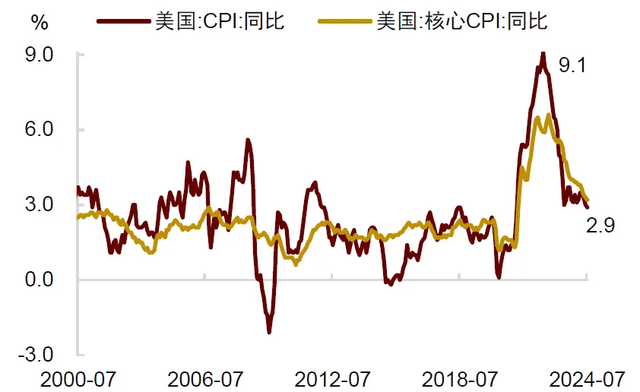 中金：美国经济如何通向软着陆