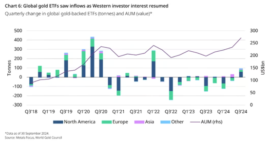 FOMO心态爆棚！全球黄金Q3需求突破1000亿美元，黄金ETF十个季度来首次实现净流入