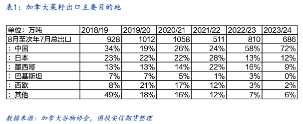 加菜籽被反倾销调查，中加菜系供需面临再平衡