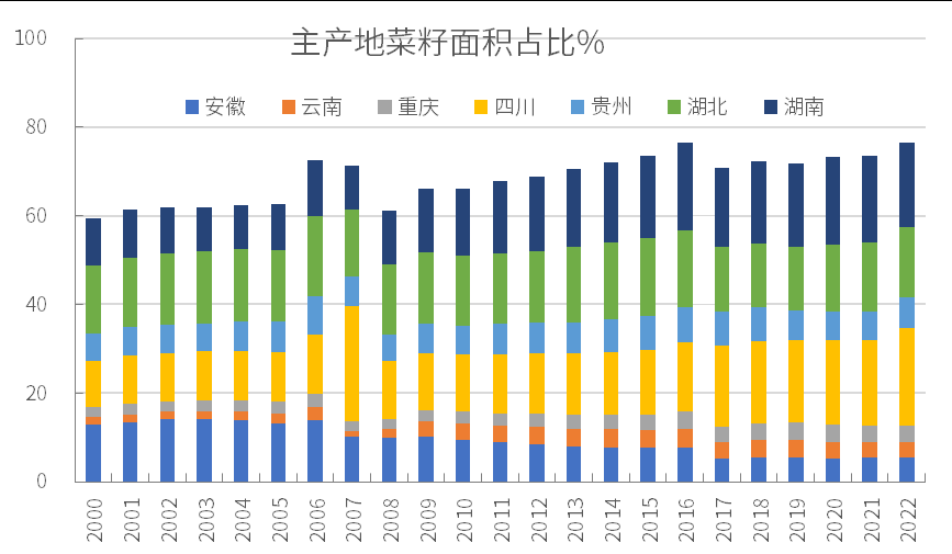 中国菜油菜粕供给组成分析