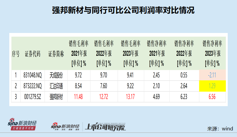 强邦新材IPO：裁员压缩成本仍不满足最新上市条件 毛利率高于同行背后业绩真实性待考