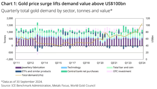 FOMO心态爆棚！全球黄金Q3需求突破1000亿美元，黄金ETF十个季度来首次实现净流入