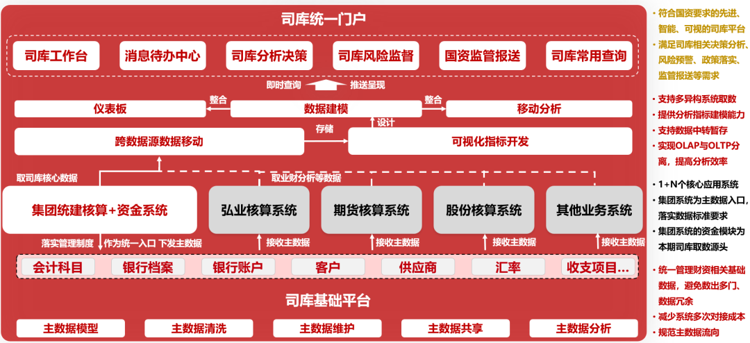 这家千亿省属国有企业如何搭建司库体系？