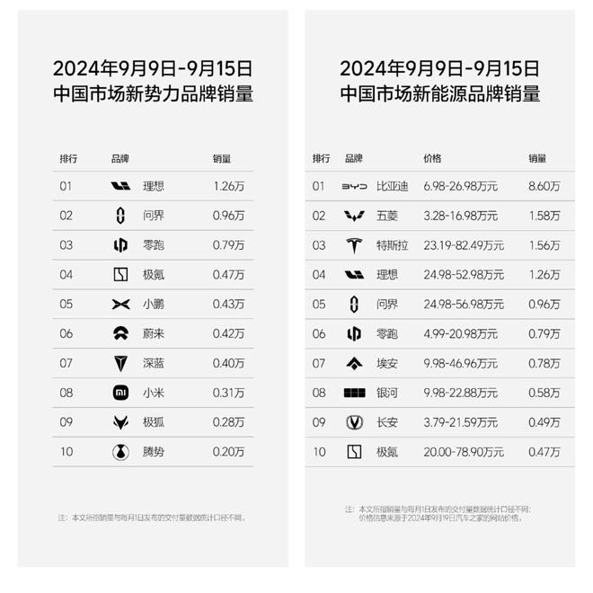 15万～20万元新能源车市加速洗牌，零跑稳中求胜反超埃安