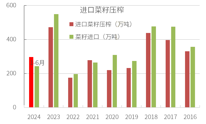 中国菜油菜粕供给组成分析