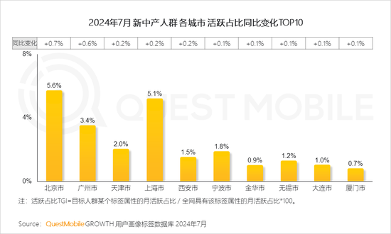 2024新中产人群洞察报告：2.57亿新中产，北上广天宁占比近2成