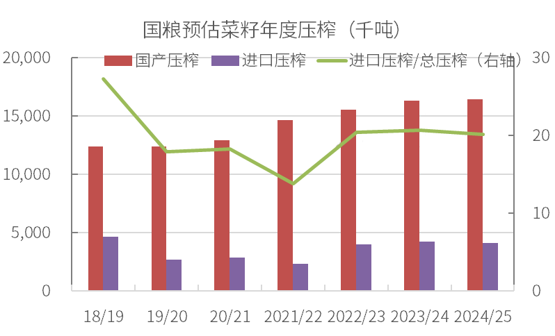 中国菜油菜粕供给组成分析