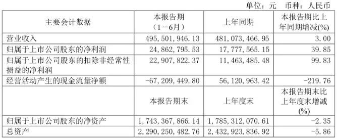 上半年营收4.96亿，同比增长3%，净利2486.28万，同比增长39.85%，梦天家居逆袭凭什么？