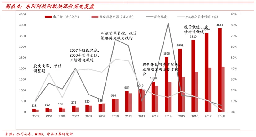 东阿阿胶重回巅峰？先得迈过“中药地震”这一关！