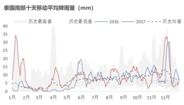 橡胶专题：对比2016年估值与驱动