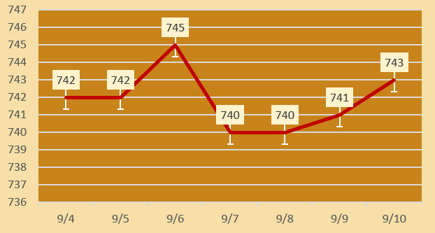 今日各大品牌金店黄金价格（2024年9月10日）