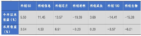 华安基金科创板ETF周报：上交所明确“轻资产、高研发”认定标准，科创芯片指数上周涨6.91%