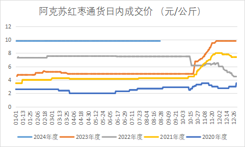 【市场点评】红枣：供强需弱 下跌趋势难改