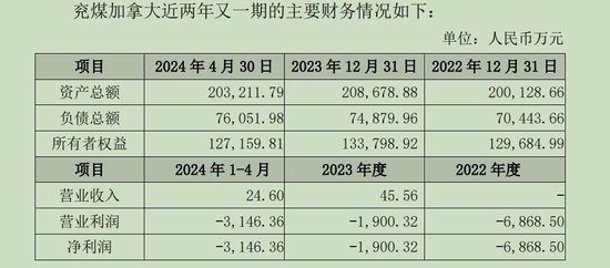 加拿大钾盐项目十余年未开发，又要并购澳洲钾矿， 千亿市值兖矿能源意欲何为？