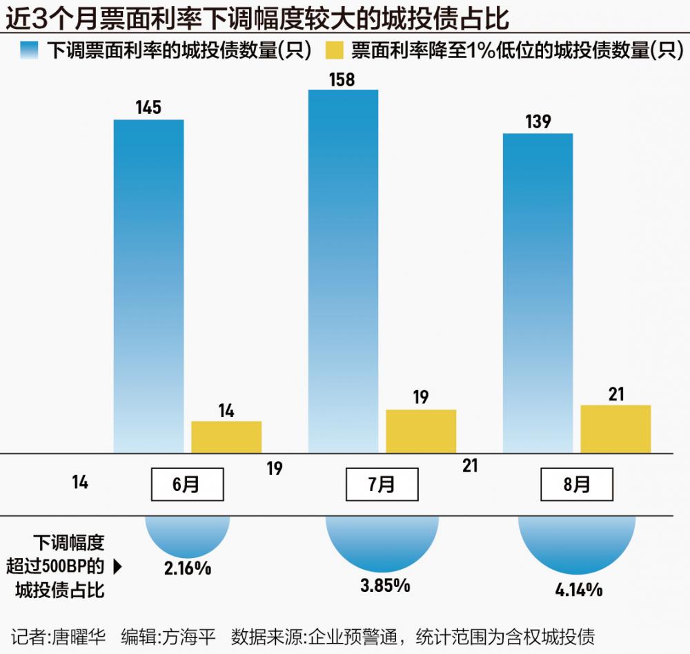 万亿城投债掀起票面利率下调潮 上月20余只城投债降至1%极低位