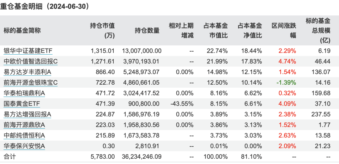 持仓大曝光！绩优FOF基金买了啥？