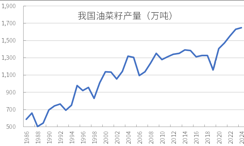 中国菜油菜粕供给组成分析