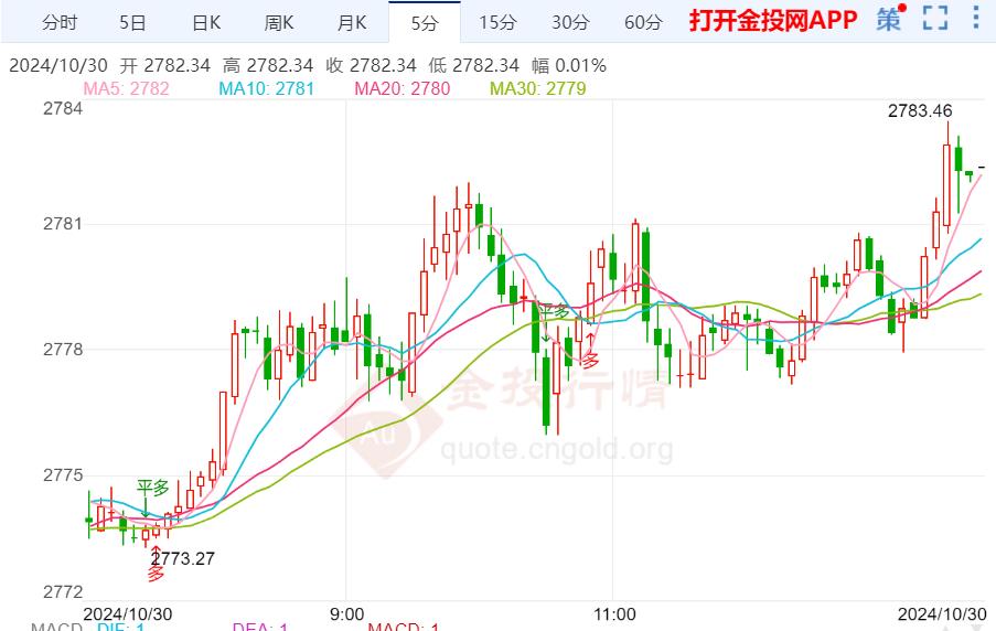 现货黄金维持日内反弹走势