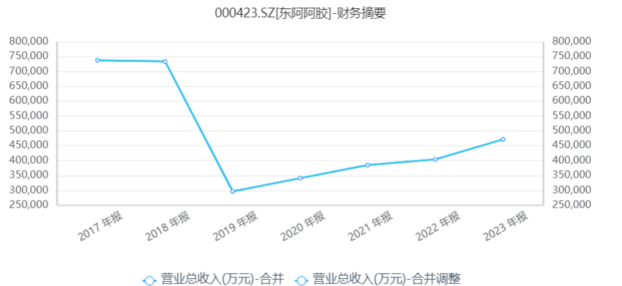 东阿阿胶重回巅峰？先得迈过“中药地震”这一关！