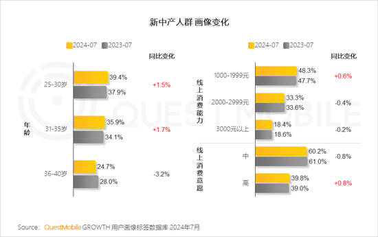 2024新中产人群洞察报告：2.57亿新中产，北上广天宁占比近2成