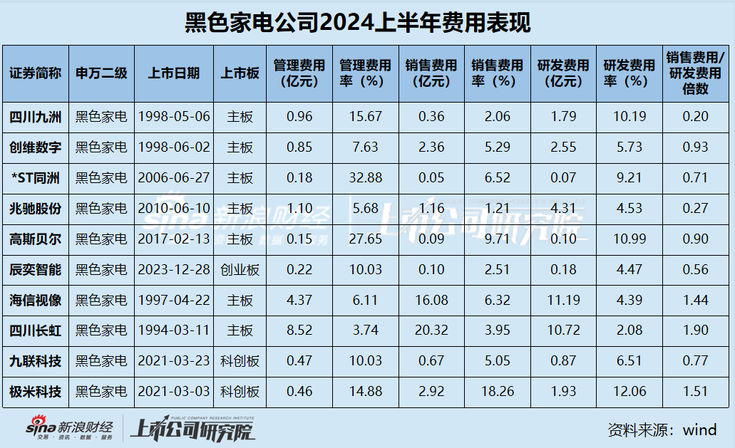 黑电中报|半数公司营收净利下滑 极米科技毛利率最高但净利率仅0.24%、四川长虹研发费用率2.08%行业垫底