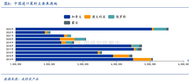 加菜籽被反倾销调查，中加菜系供需面临再平衡