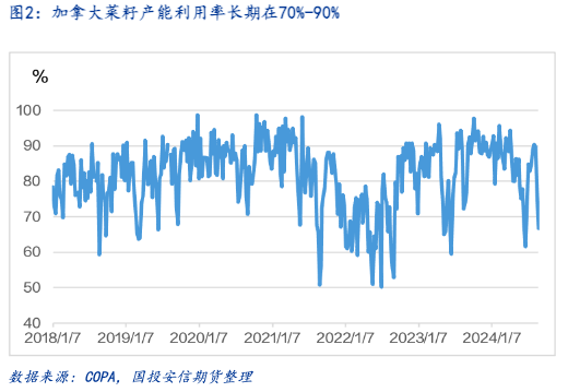 加菜籽被反倾销调查，中加菜系供需面临再平衡