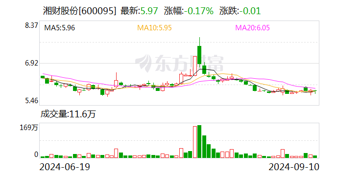 湘财股份投资大智慧 巨亏1952万元！