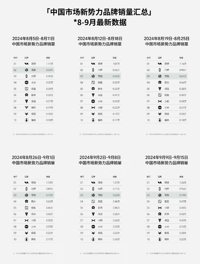 15万～20万元新能源车市加速洗牌，零跑稳中求胜反超埃安