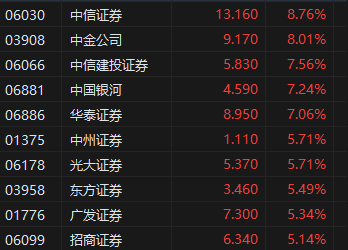 午评：港股恒指涨3.28% 恒生科指涨4.19%大金融板块集体高涨