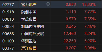 午评：港股恒指涨3.28% 恒生科指涨4.19%大金融板块集体高涨