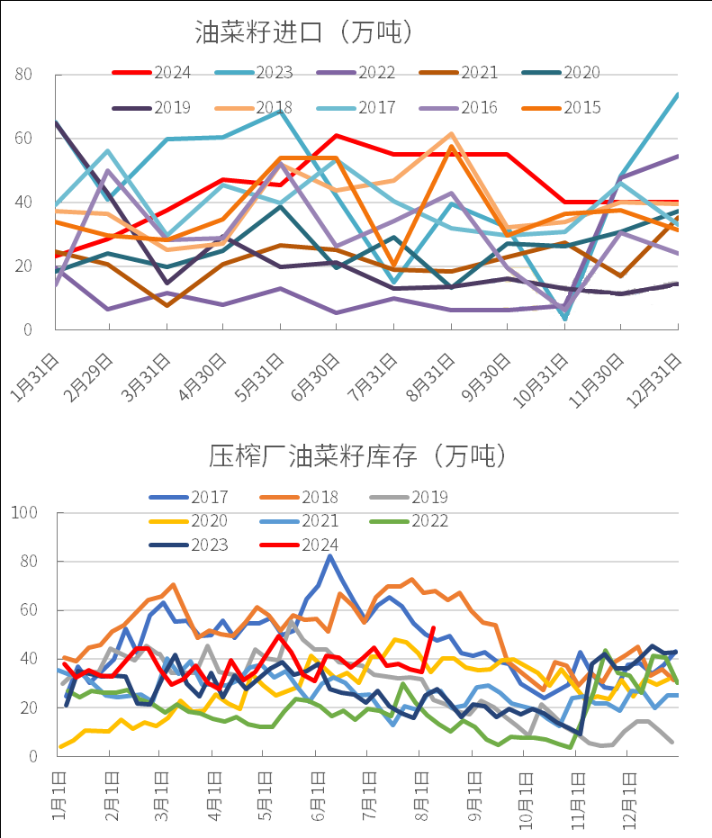 中国菜油菜粕供给组成分析