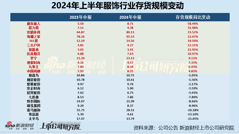 服饰半年报|安踏体育存货规模超80亿元、存货占比进一步增长 半年营销开支高达118亿