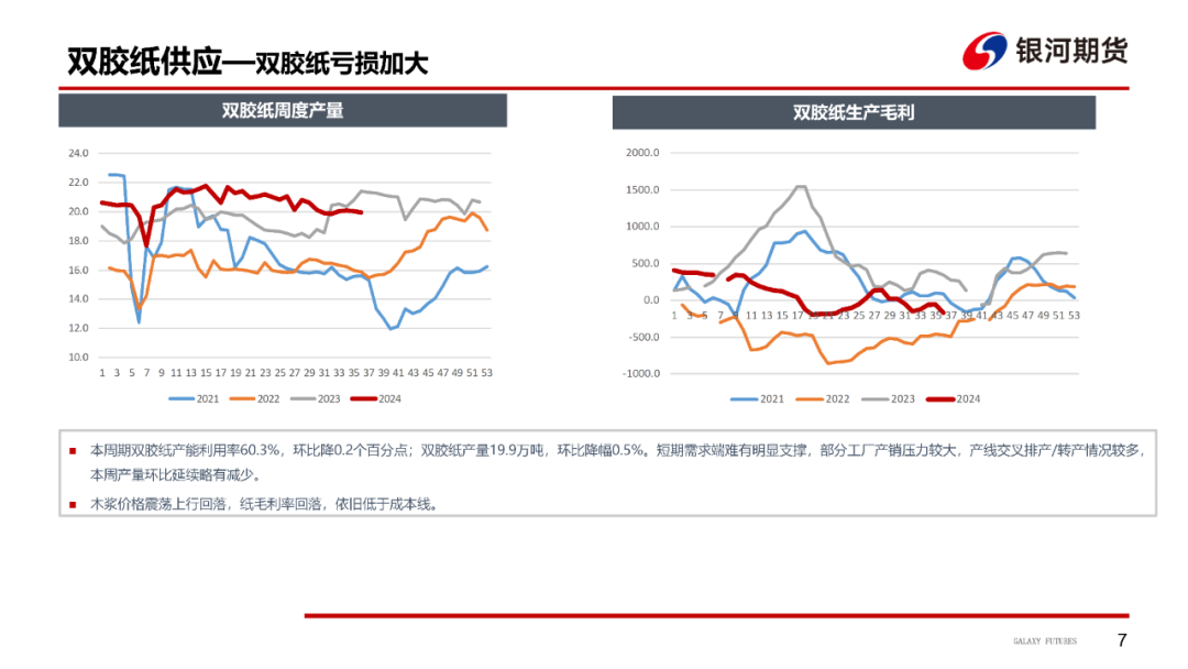 【造纸周报】成品纸基本面偏弱，成本支撑乏力