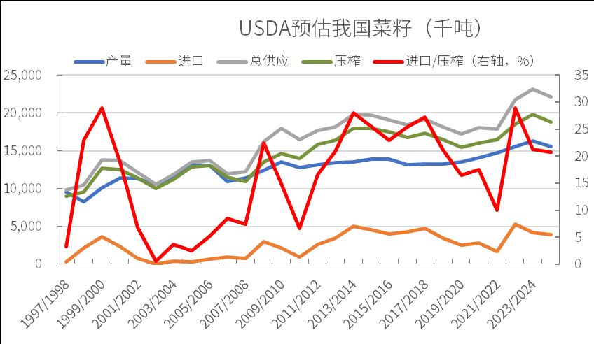 中国菜油菜粕供给组成分析